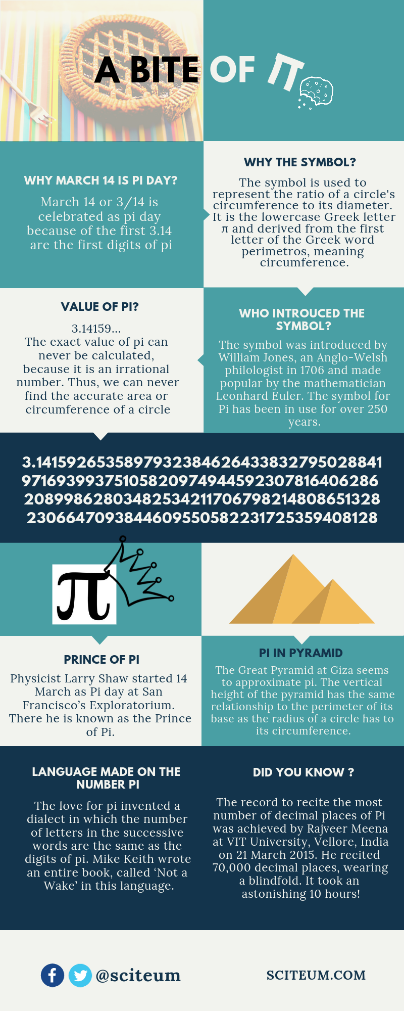 info-graphics showing some interesting facts about pi
