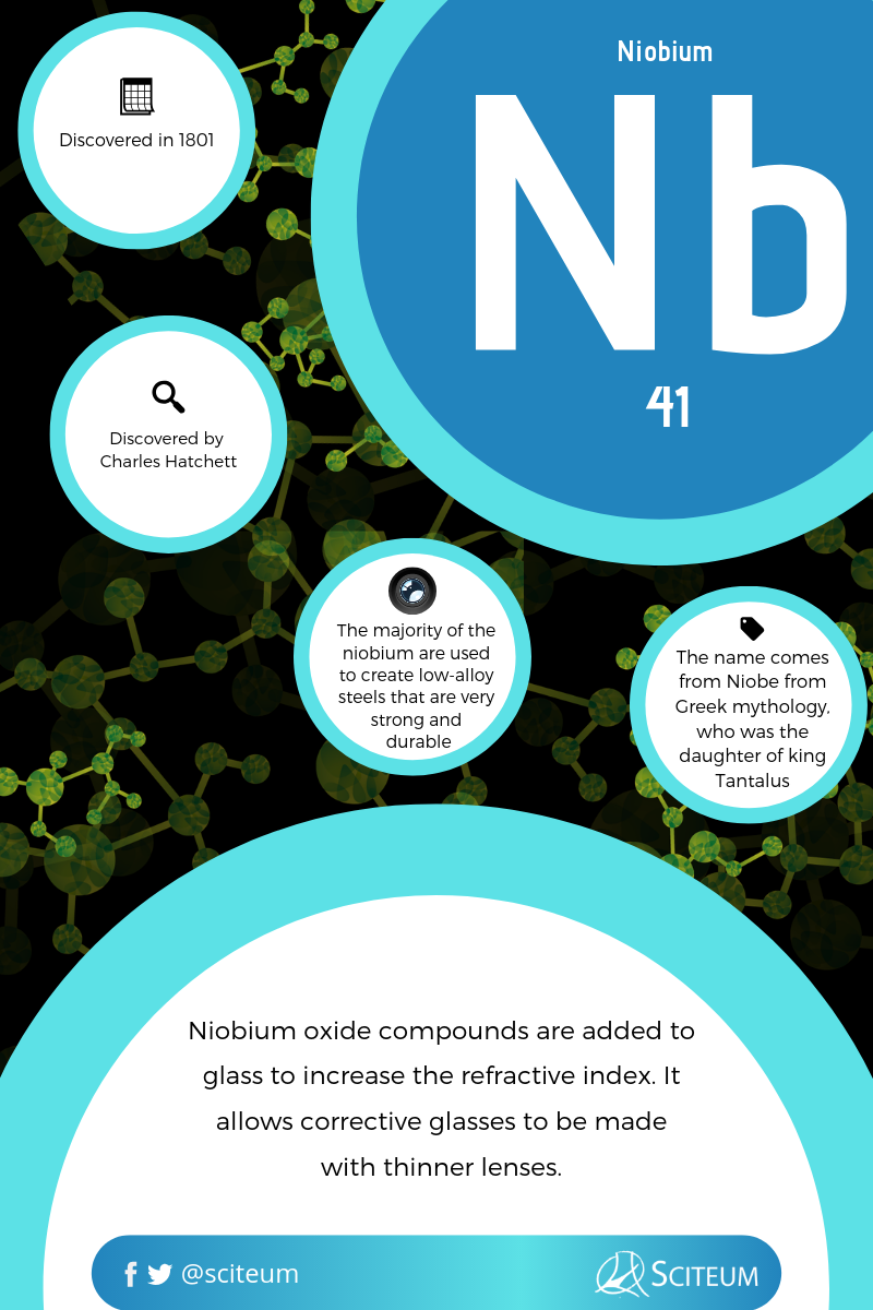Interesting facts on Niobium